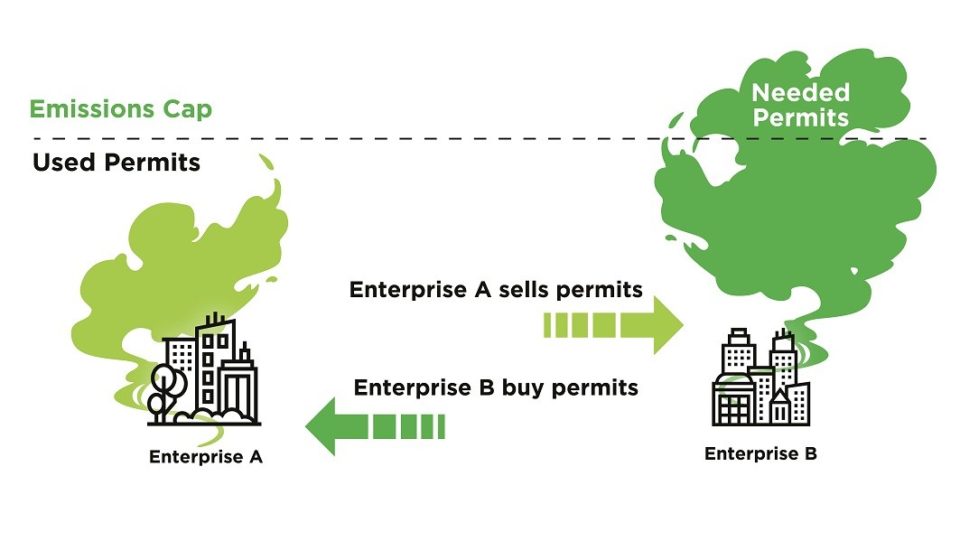 What is carbon cap and trade?